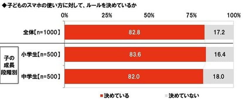 J:COM調べ　
子どものスマホに関する家庭ルール　
「ルールあり」は8割以上　
子どもがスマホを安全に使うための機能・アプリ　
半数の親が「利用していない」