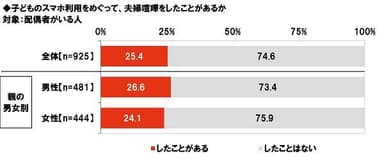 子どものスマホ利用をめぐって夫婦喧嘩をしたことがあるか