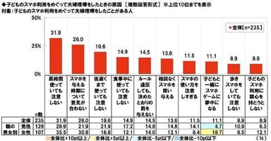 子どものスマホ利用をめぐって夫婦喧嘩をしたときの原因