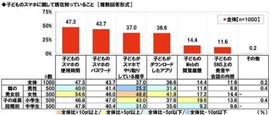 子どものスマホに関して現在知っていること