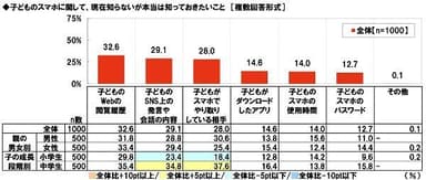 子どものスマホに関して現在知らないが知っておきたいこと