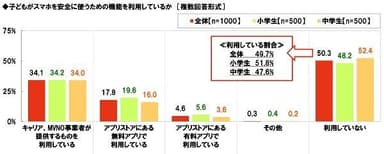 子どもがスマホを安全に使うための機能を利用しているか