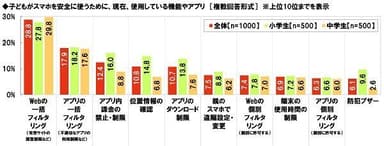 子どもがスマホを安全に使うために、現在使用している機能やアプリ