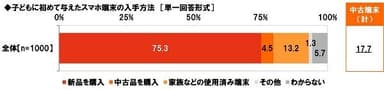 子どもに初めて与えたスマホ端末の入手方法