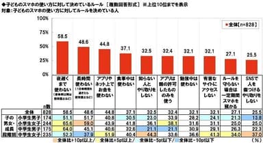 子どものスマホの使い方に対して決めているルール