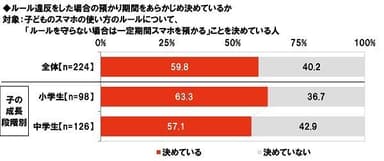 ルール違反をした場合の預かり期間をあらかじめ決めているか