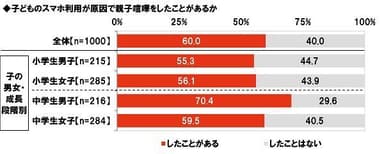 子どものスマホ利用が原因で親子喧嘩をしたことがあるか