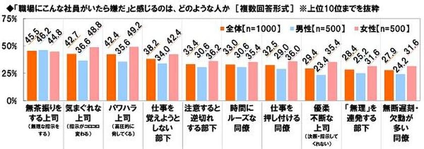 メディケア生命調べ　
職場にこんな人がいたら嫌だ！　
「無茶振り上司」「気まぐれ上司」
「逆切れ部下」などがランクイン