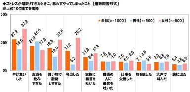 ストレスが溜まりすぎたときに思わずやってしまったこと