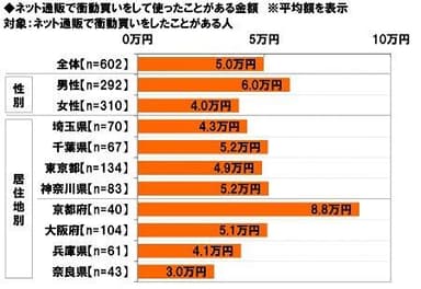 ネット通販で衝動買いをして使ったことがある金額（平均額）