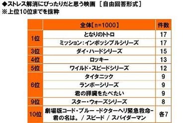 ストレス解消にぴったりだと思う映画