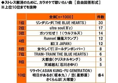 ストレス解消のためにカラオケで歌いたい曲