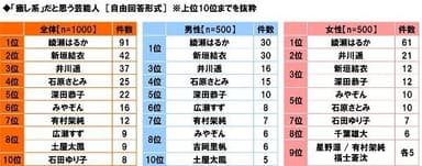 「癒し系」だと思う芸能人