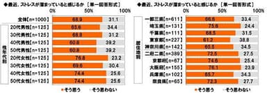 最近、ストレスが溜まっていると感じるか