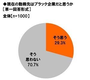 現在の勤務先はブラック企業だと思うか