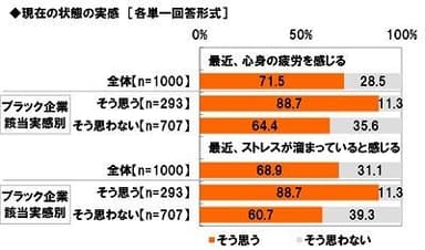 現在の状態の実感