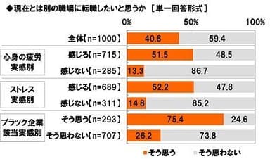 現在とは別の職場に転職したいと思うか