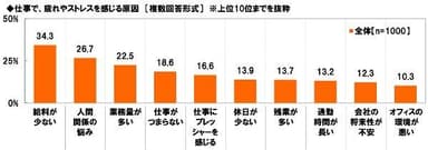 仕事で、疲れやストレスを感じる原因