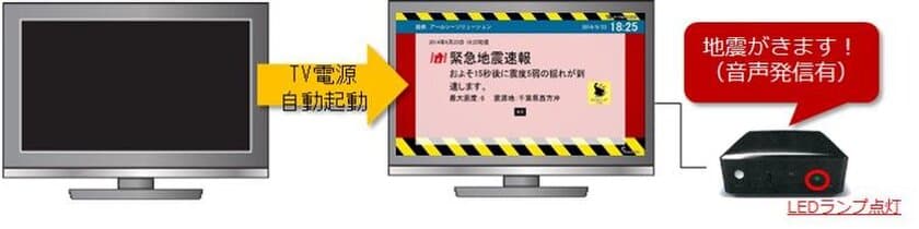 防災情報と生活情報の配信サービス「テレビ・プッシュ」
『防災製品大賞2018』の「防災製品部門」で金賞を受賞