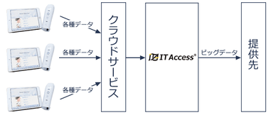 ビッグデータ提供イメージ