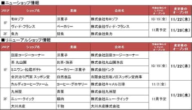 各ショップの変更オープン日一覧