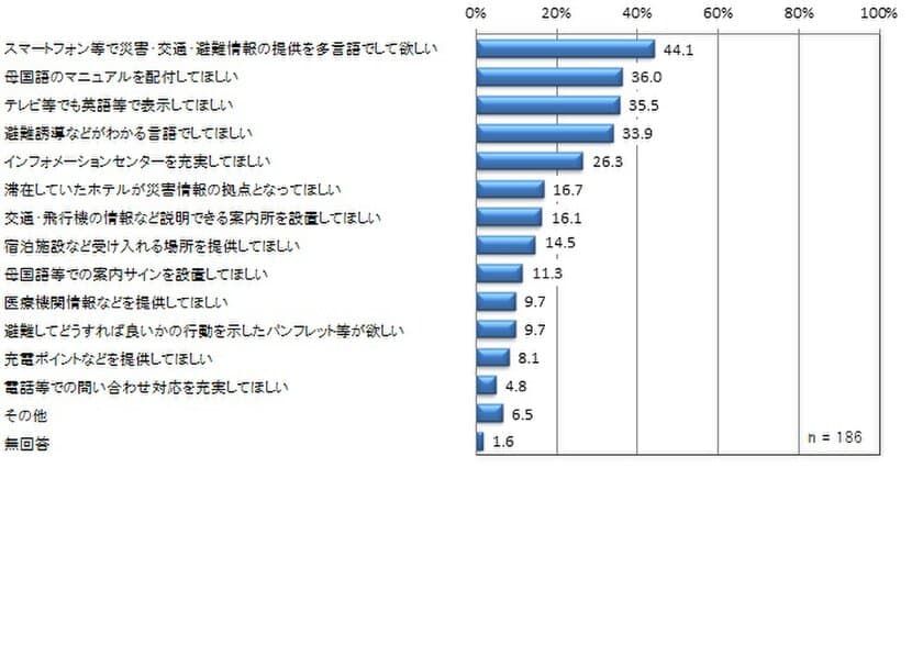 台風24号の災害情報等における事前対応について
訪日外国人を対象にSRCが自主調査を実施