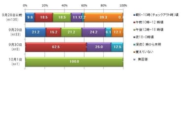 台風接近を知った時間帯