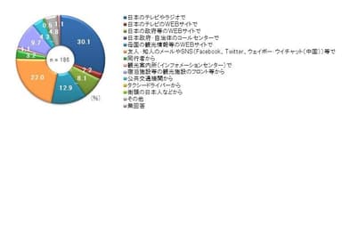 災害情報を得るのに適した情報媒体