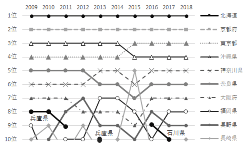 第13回「地域ブランド調査2018」
最も魅力的な都道府県は10年連続で北海道　
10年間で縮まる各県の魅力度の差。
市区町村は函館市が2年ぶり5度目の1位に。