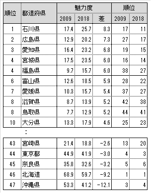 【10年間での魅力度の伸びランキング】