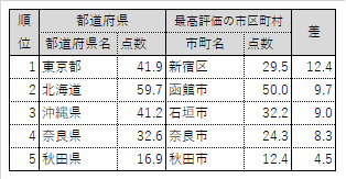 【県の魅力度が市を上回っている地域】