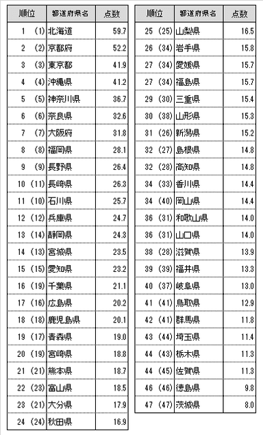 魅力度ランキング(47都道府県)