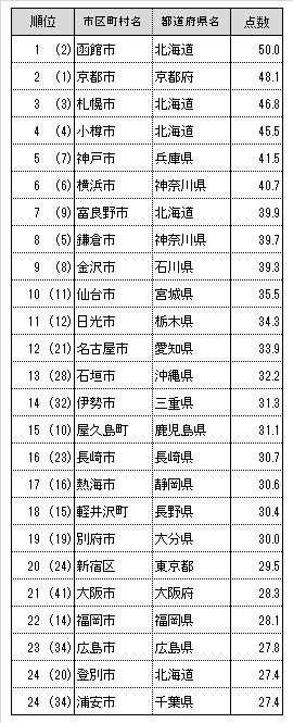 魅力度ランキング(市区町村1位～25位)