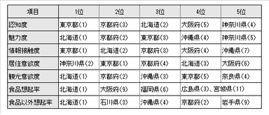 主要な評価項目の上位ランキング(47都道府県ランキング)