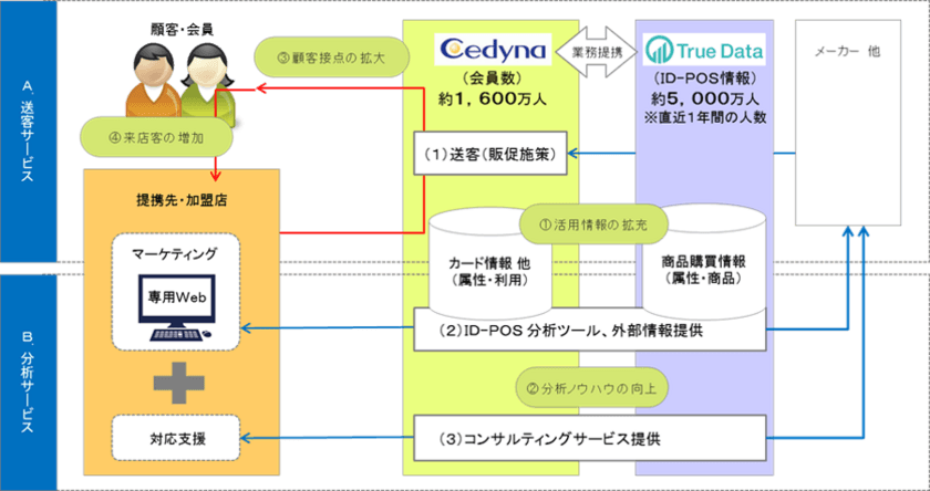 生活者の商品購買情報とクレジットカード情報を掛け合わせた
ビッグデータを活用し、データマーケティングサービスを提供開始