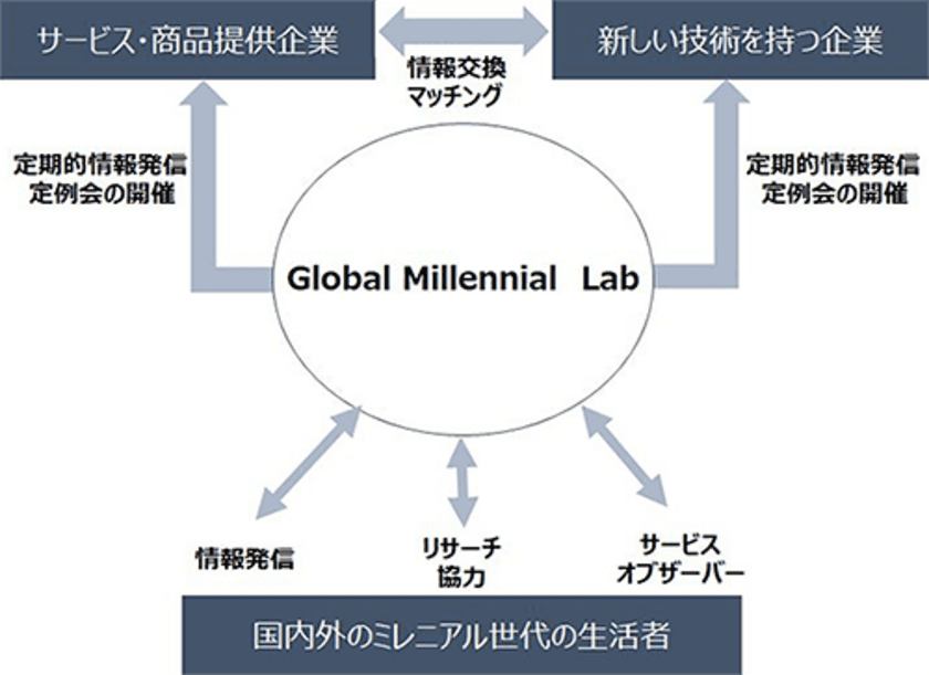 国内外のミレニアル世代と市場変化を研究する
「Global Millennial lab」の賛助会員企業を募集