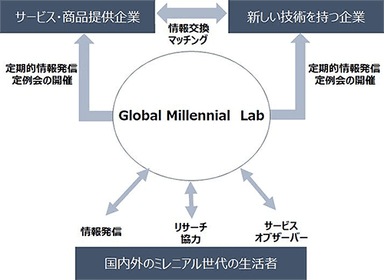 グローバルミレニアルラボ