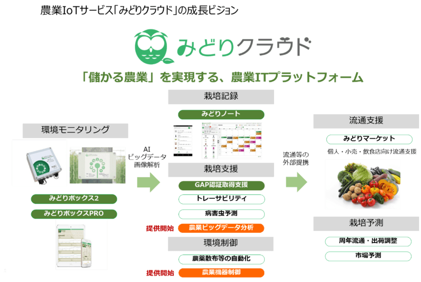 セラク、農業IoTサービス「みどりクラウド」で
ビッグデータ／AIによる農業データ分析サービスを開始