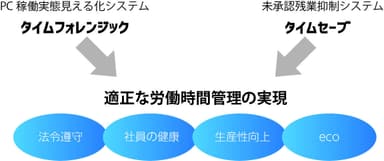 長時間労働対策ソリューション　イメージ