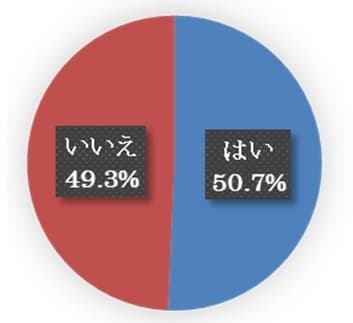 円グラフ