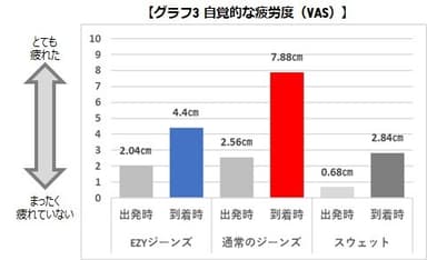 VASグラフ　疲労度