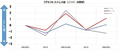 ストレス量推移