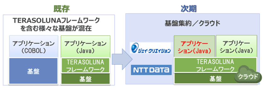 ジェイ・クリエイションとNTTデータが10/11から協業合意
COBOLをJavaに変換し、システム基盤集約・クラウド移行を実現