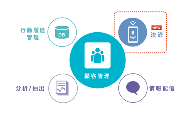 図1 『betrend』の主要機能として“決済”を追加