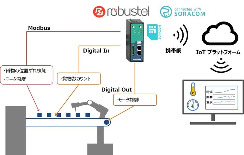 ＰＡＬＴＥＫ、「IoT Japan 2018」に出展し、
製造機械の遠隔監視など産業用IoTパッケージソリューションを展示