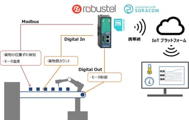 産業用IoTゲートウェイのデモンストレーション