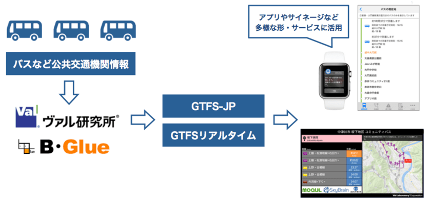 「駅すぱあと」のヴァル研究所、
公共交通機関情報のオープンデータ化事業を開始