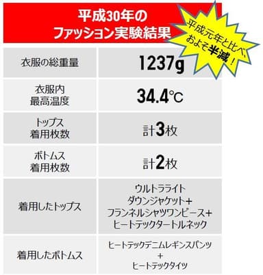 平成30年のファッション実験結果