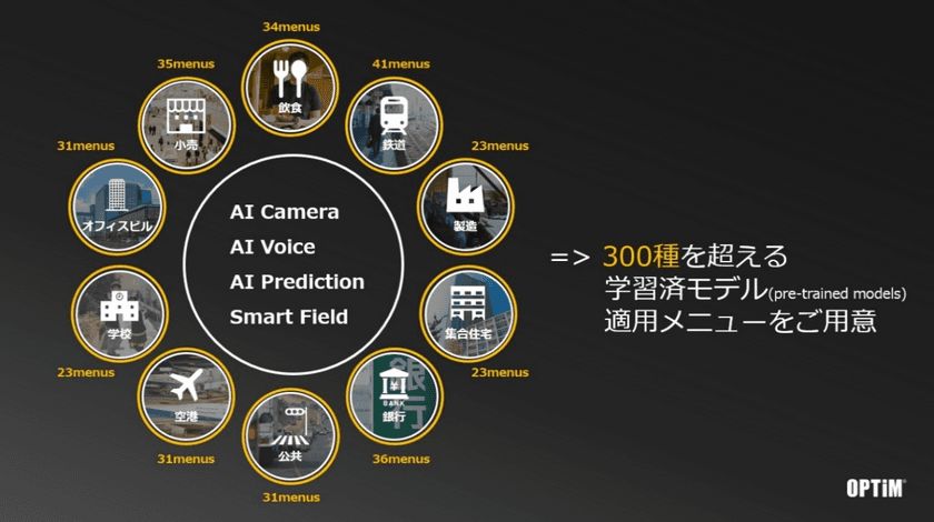 300種類を超える学習済モデル適用メニューを備えた
「OPTiM AI Camera」、定量データ解析に基づく予測サービス
「OPTiM AI Prediction」の2つの新製品を発表