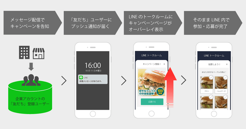「LINE」活用企業向けに、トークルーム上で参加可能なキャンペーン支援を開始